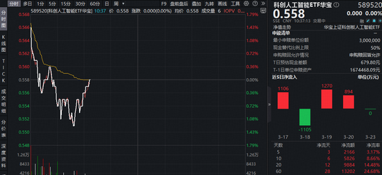 国产算力再突围！阿里破解Agent卡脖子难题！华宝基金科创人工智能ETF（589520）近5日吸金2166万元！-第1张图片-51吃大瓜