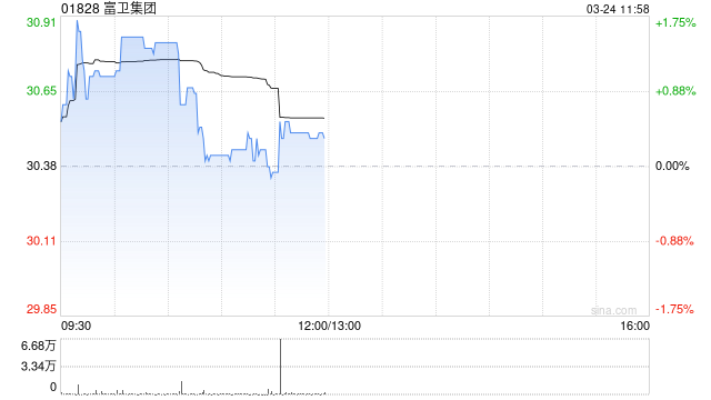小摩：下调富卫集团目标价至47港元 维持“增持”评级-第1张图片-51吃大瓜
