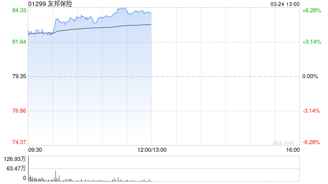 招银国际：上调友邦保险目标价至112港元 维持“买入”评级-第1张图片-51吃大瓜
