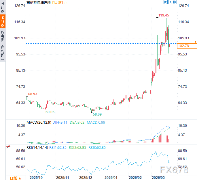 高盛重磅：美伊冲突引爆“史上最大能源中断”！油价破百仅是开始？-第2张图片-51吃大瓜