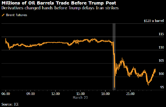 特朗普发帖改口“击落”油价之前 原油和美股期货市场成交量双双激增-第1张图片-51吃大瓜