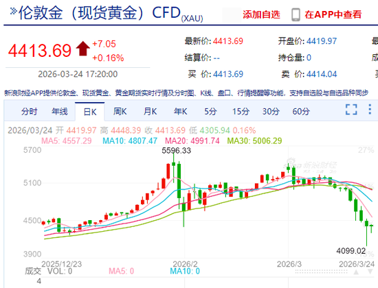 金价暴跌后反弹了，但“紫金系”大缩水已超3000亿-第2张图片-51吃大瓜