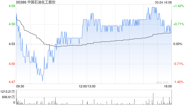 晨星：上调中国石油化工股份公允价值预测至5.7港元-第1张图片-51吃大瓜