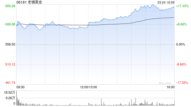 花旗：予老铺黄金目标价1,162港元 为中国珠宝板块首选股-第1张图片-51吃大瓜