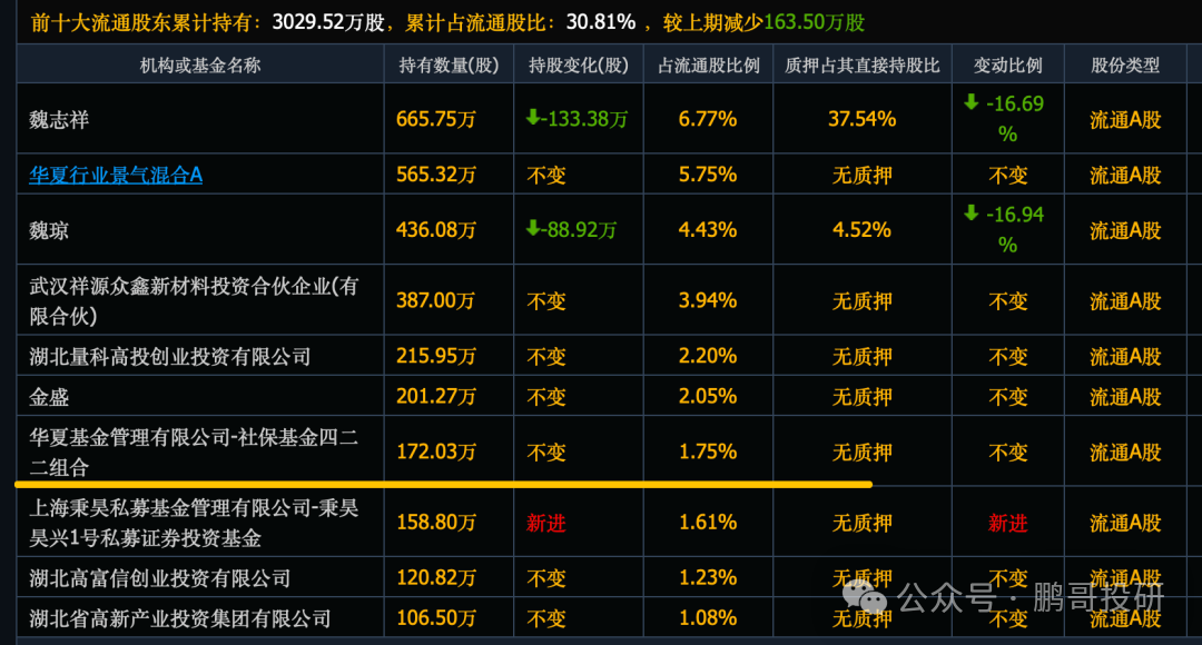 全线反攻，46个社保重仓股集体暴涨，集中在这3个方向-第1张图片-51吃大瓜
