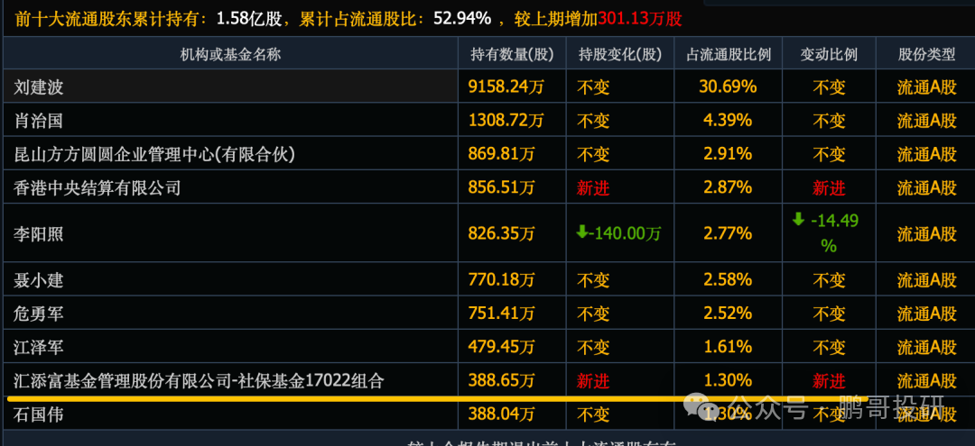 全线反攻，46个社保重仓股集体暴涨，集中在这3个方向-第2张图片-51吃大瓜
