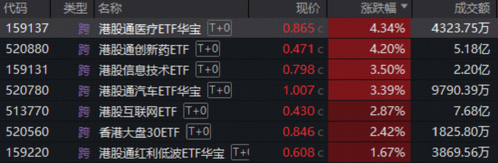 港股暴力反弹，创新药一马当先，520880飙涨超4%！电力爆发涨停潮，华宝基金电力ETF劲涨近4%-第1张图片-51吃大瓜