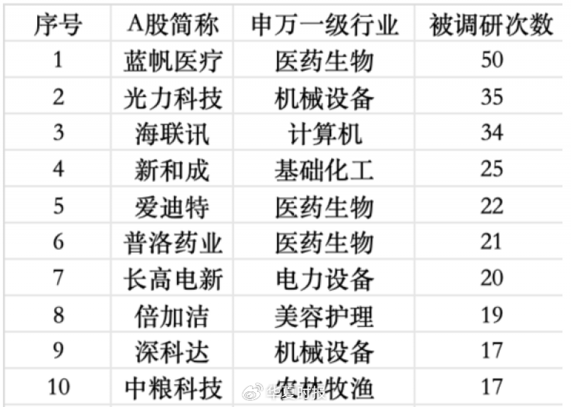 公募调研升温！医药生物一周获调研116次“断层式第一”-第1张图片-51吃大瓜