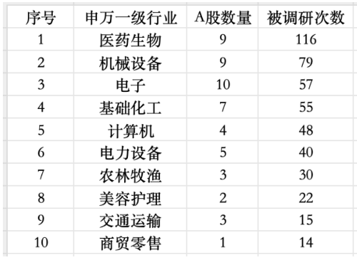 公募调研升温！医药生物一周获调研116次“断层式第一”-第2张图片-51吃大瓜