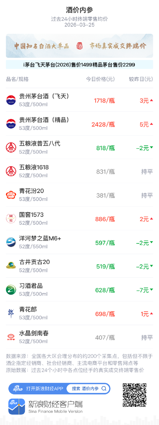 酒价内参3月25日价格发布 青花郎小幅上涨1元/瓶-第1张图片-51吃大瓜