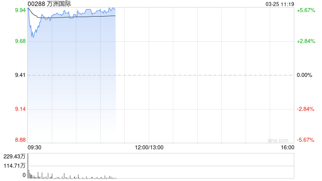 万洲国际绩后高开近5% 2025年年度股东应占利润15.67亿美元-第1张图片-51吃大瓜