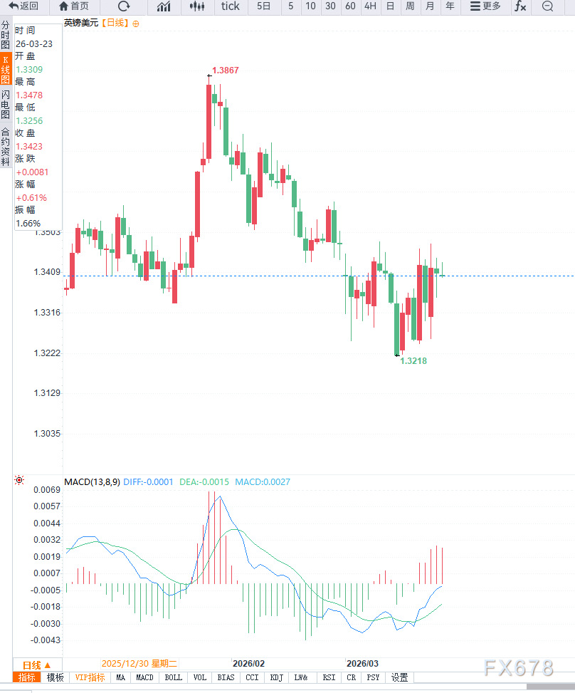 英国通胀维持高位强化加息预期，GBP/USD进入震荡修复阶段-第2张图片-51吃大瓜
