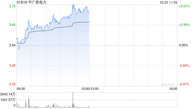 中广核电力午前涨超5% 机构料公司防御性价值有望提升-第1张图片-51吃大瓜