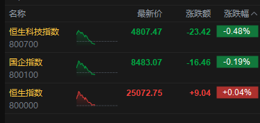 港股午评：恒指涨0.04% 科指跌0.48% 科网股、餐饮股走弱 核电股普涨 海底捞跌超10%-第2张图片-51吃大瓜