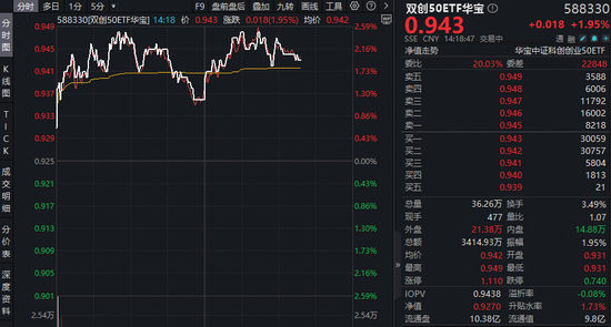 Token(词元)经济革命来袭！光模块+半导体携手反攻！华宝基金双创50ETF(588330)涨近2.5%，近2日吸金2385万元-第1张图片-51吃大瓜