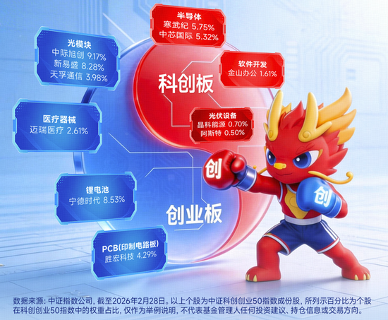 Token(词元)经济革命来袭！光模块+半导体携手反攻！华宝基金双创50ETF(588330)涨近2.5%，近2日吸金2385万元-第3张图片-51吃大瓜