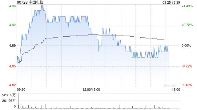 里昂：预计中国电信今年收入继续受压 降目标价至6港元-第1张图片-51吃大瓜