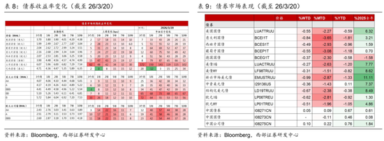 西部证券曹柳龙：黄金被错杀！-第14张图片-51吃大瓜