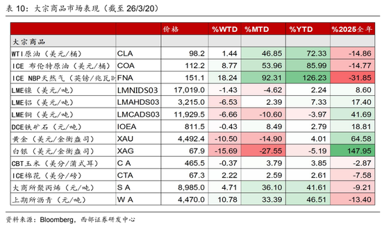 西部证券曹柳龙：黄金被错杀！-第15张图片-51吃大瓜