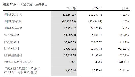 中国太平：2025年股东应占溢利270.59亿港元 同比增长220.9%-第1张图片-51吃大瓜
