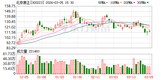 北京君正：屹唐和武岳峰为公司并购重组时标的公司的股东减持有其自身资金安排的需要-第1张图片-51吃大瓜