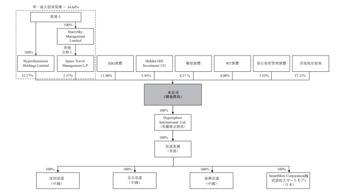 SmartMore港股IPO:主营工业AI智能体 IDG资本、隐山资本等参投-第4张图片-51吃大瓜 SmartMore港股IPO:主营工业AI智能体 IDG资本、隐山资本等参投-第4张图片-51吃大瓜