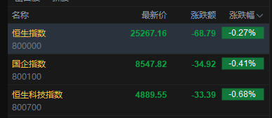 快讯：恒指低开0.27% 科指跌0.68% 科网股走弱 创新药概念高开 快手跌超9%-第2张图片-51吃大瓜