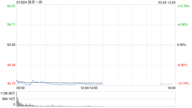 摩根大通:维持快手-W“增持”评级,4Q25业绩稳健超预期,可灵与广告业务成亮点-第1张图片-51吃大瓜 摩根大通:维持快手-W“增持”评级,4Q25业绩稳健超预期,可灵与广告业务成亮点-第1张图片-51吃大瓜