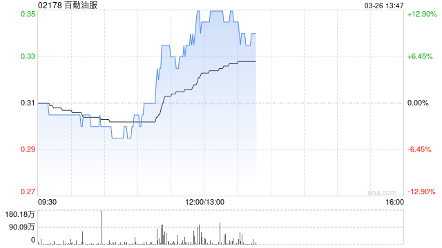 百勤油服绩后涨近13% 2025年度业绩同比扭亏为盈-第1张图片-51吃大瓜