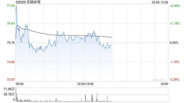 中金:维持安踏体育跑赢行业评级 目标价110.91港元-第1张图片-51吃大瓜 中金:维持安踏体育跑赢行业评级 目标价110.91港元-第1张图片-51吃大瓜