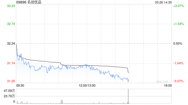 名创优品于3月25日斥资23.18万美元回购5.56万股-第1张图片-51吃大瓜