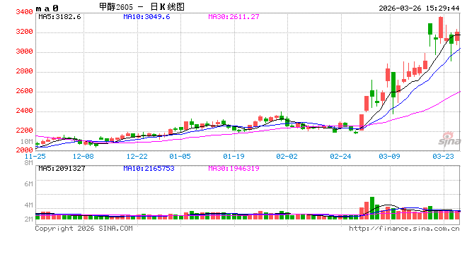 收评:国内期货主力合约涨跌互相 甲醇涨超4%-第2张图片-51吃大瓜 收评:国内期货主力合约涨跌互相 甲醇涨超4%-第2张图片-51吃大瓜