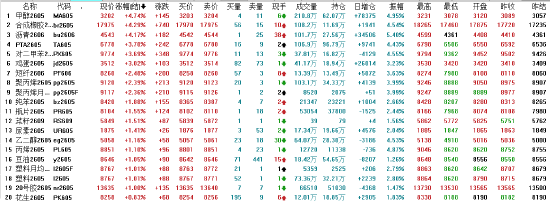收评:国内期货主力合约涨跌互相 甲醇涨超4%-第3张图片-51吃大瓜 收评:国内期货主力合约涨跌互相 甲醇涨超4%-第3张图片-51吃大瓜