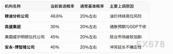 美以伊冲突延续或将使得美国衰退风险进一步上升-第2张图片-51吃大瓜