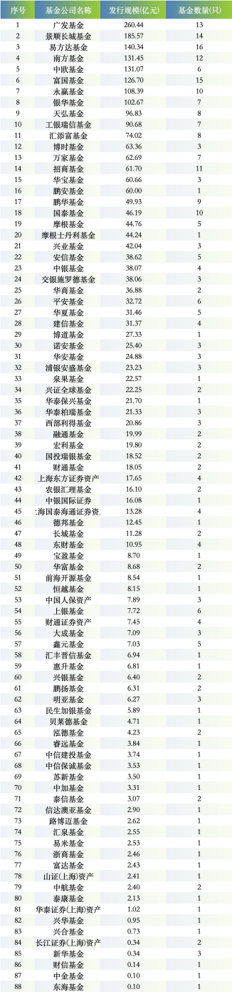 新基发行“头部吃肉、中小喝汤”:前海开源、大成、上银等40家公司发行不足10亿,迷你基金蔓延-第1张图片-51吃大瓜 新基发行“头部吃肉、中小喝汤”:前海开源、大成、上银等40家公司发行不足10亿,迷你基金蔓延-第1张图片-51吃大瓜