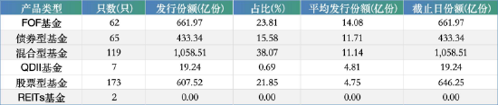 新基发行“头部吃肉、中小喝汤”:前海开源、大成、上银等40家公司发行不足10亿,迷你基金蔓延-第3张图片-51吃大瓜 新基发行“头部吃肉、中小喝汤”:前海开源、大成、上银等40家公司发行不足10亿,迷你基金蔓延-第3张图片-51吃大瓜