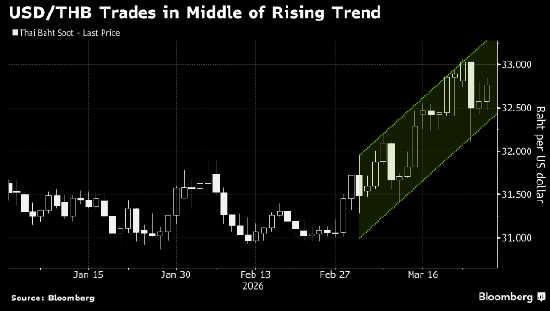 油价飙升令泰国财政面临挑战 泰铢位列表现最差亚币且跌势料将延续-第1张图片-51吃大瓜