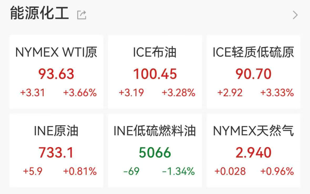 国际油价再度破百，金价持续走弱！大宗商品剧烈分化，黄金股业绩集体爆发-第1张图片-51吃大瓜