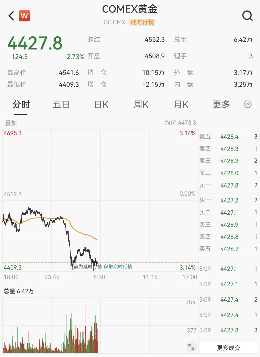 国际油价再度破百，金价持续走弱！大宗商品剧烈分化，黄金股业绩集体爆发-第2张图片-51吃大瓜