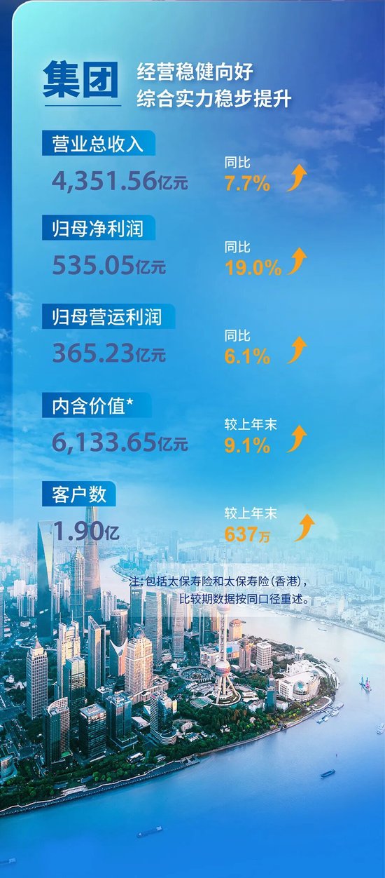 中国太保2025年度成绩单-第2张图片-51吃大瓜