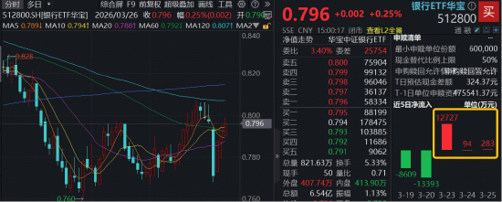 市场风格再平衡，银行彰显防御性！百亿银行ETF华宝（512800）受资金关注-第1张图片-51吃大瓜