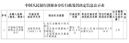 中国银行济源分行被罚21.6万元：违反金融统计相关规定等-第1张图片-51吃大瓜