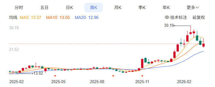 一年股价翻倍!搞机械的潍柴动力,竟然成了AI时代的大赢家?-第2张图片-51吃大瓜 一年股价翻倍!搞机械的潍柴动力,竟然成了AI时代的大赢家?-第2张图片-51吃大瓜