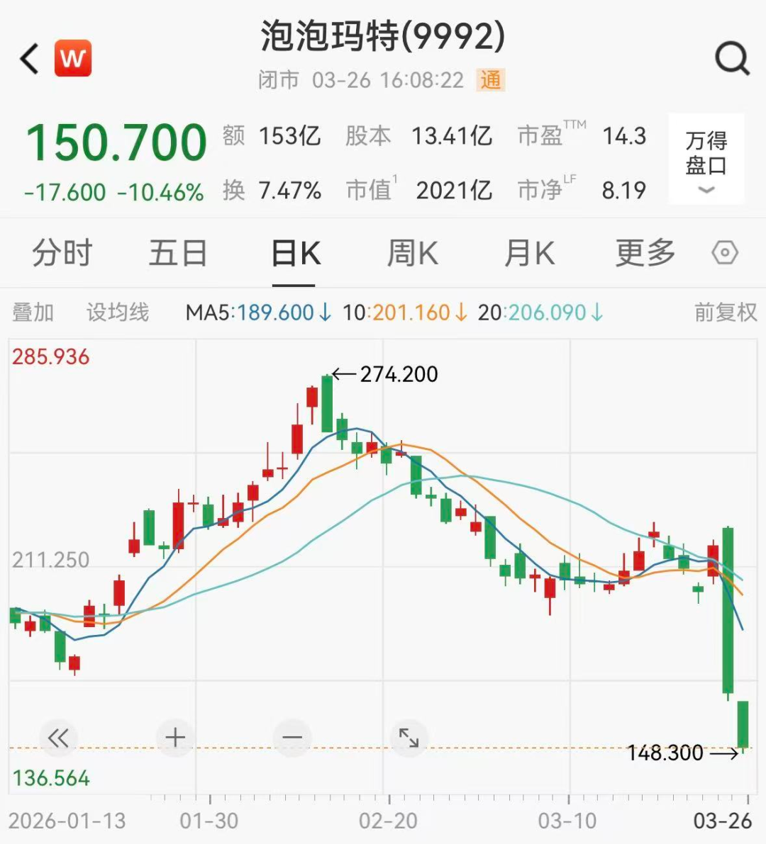 股价大跌20%后，泡泡玛特火线回购5.99亿港元-第1张图片-51吃大瓜