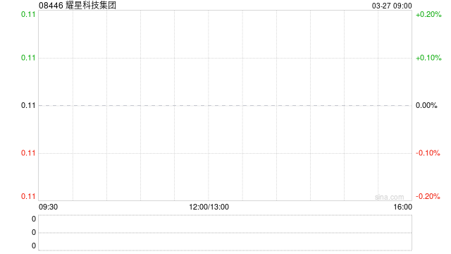 耀星科技集团发布2025年度业绩 股东应占溢利2594.9万港元同比下降38.7%-第1张图片-51吃大瓜 耀星科技集团发布2025年度业绩 股东应占溢利2594.9万港元同比下降38.7%-第1张图片-51吃大瓜