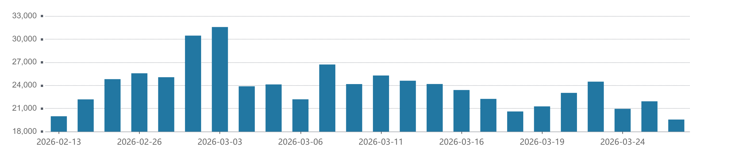 A股成交额降至2万亿以下,缩量回调后何时企稳?-第1张图片-51吃大瓜 A股成交额降至2万亿以下,缩量回调后何时企稳?-第1张图片-51吃大瓜