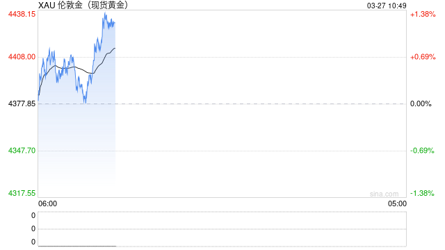 地缘紧张未能提振避险需求叠加美元走强,黄金维持震荡调整-第2张图片-51吃大瓜 地缘紧张未能提振避险需求叠加美元走强,黄金维持震荡调整-第2张图片-51吃大瓜