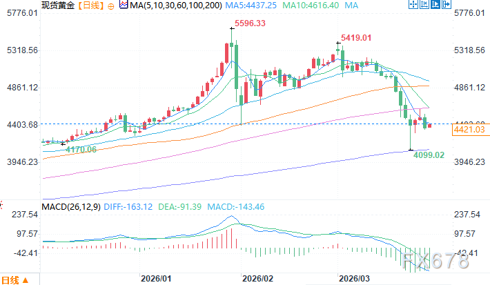 机构：黄金长期牛市逻辑未变，年底前看到6200美元-第3张图片-51吃大瓜