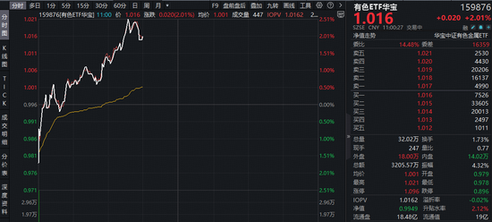 霍尔木兹海峡大消息！超百亿主力资金爆买！华宝资金有色ETF（159876）盘中拉升2.4%，盛新锂能等3股涨停-第1张图片-51吃大瓜