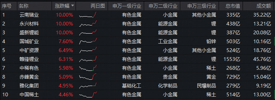 霍尔木兹海峡大消息！超百亿主力资金爆买！华宝资金有色ETF（159876）盘中拉升2.4%，盛新锂能等3股涨停-第2张图片-51吃大瓜
